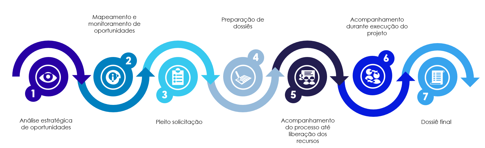 Processo Financiamento